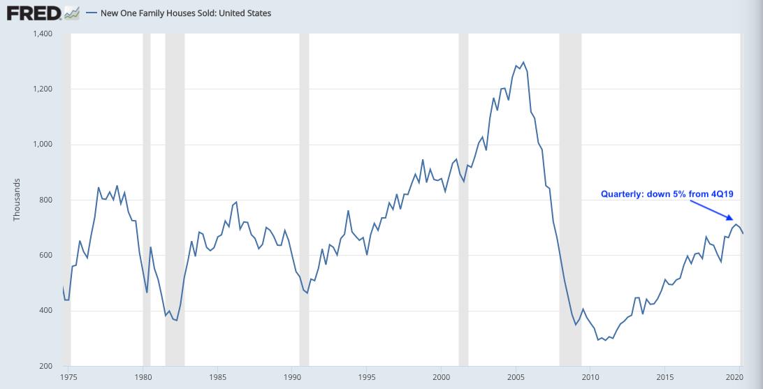 Like retail sales (scroll up), new home sales strength in June largely a reaction to SIP during prior months. Monthly: new 13-yr high; quarterly, down 5% from 4Q19