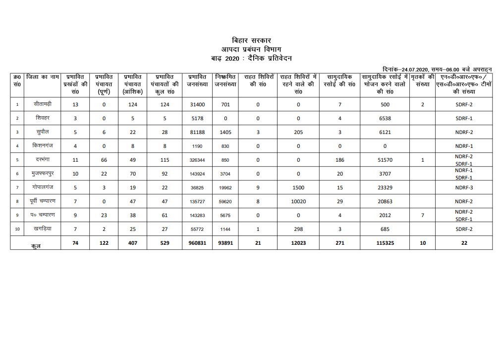 ANI's tweet photo. 9,60,831 people affected due to flood in Bihar and 12,023 people are staying in shelter homes. 22 teams of National Disaster Response Force/State Disaster Response Force have been deployed in the State: Bihar Government https://t.co/v82FlgkpFE