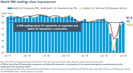 KathyJones's tweet photo. #MarkitPMI indices are pulling out of contraction territory with the exception of the service sector. Fears are that it won’t be sustained without more fiscal stimulus https://t.co/DxdpYiDKy9