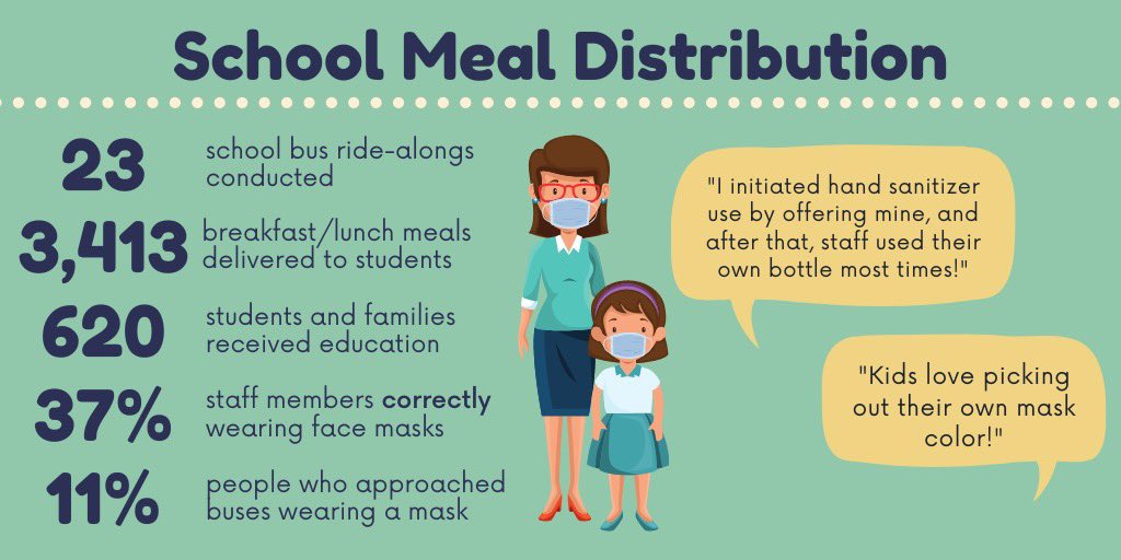 Jlguest's tweet photo. Working with #hallCo and #Gainesvillecityschools continued as the team rode meal distribution buses and provided needed #prevention messaging. https://t.co/JfJl9jMYDf