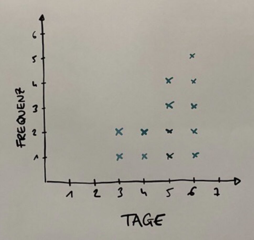 Ist es sinnvoll auch im #agile bestimmte Dinge zu messen? Wie die #durchlaufzeit / #leadtime? 🤔 Natürlich☝️😌 oder wer möchte nicht seinem Kunden genau sagen können wann er seinen #Bug #Anfrage #Ticket #Werbeanzeige #Aufgabe #Feature usw. #realistisch erhält