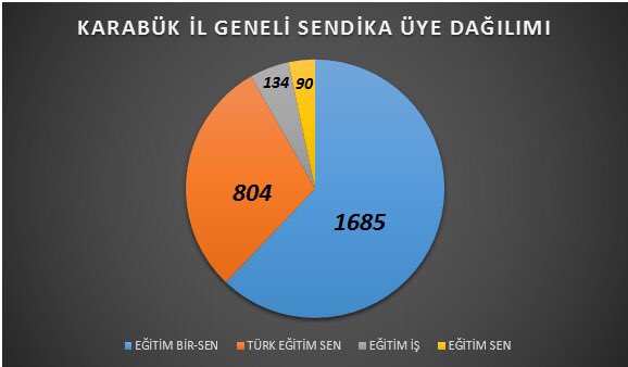 Ahmt78's tweet photo. Yeni ufuklardan yeni umutlara..Eğitim Bir-Sen Karabük 1 nolu şube olarak ilimizde gerçekleştirilen yetkili sendika belirleme mutabakatında yine yeniden Yetkili sendika olduk. Emeği geçen teşkilatımıza teşekkür ederiz. @zekioz71 @RamazanCakirci @_aliyalcin_ @EBSKarabuk1 https://t.co/5nW1gVe5zQ