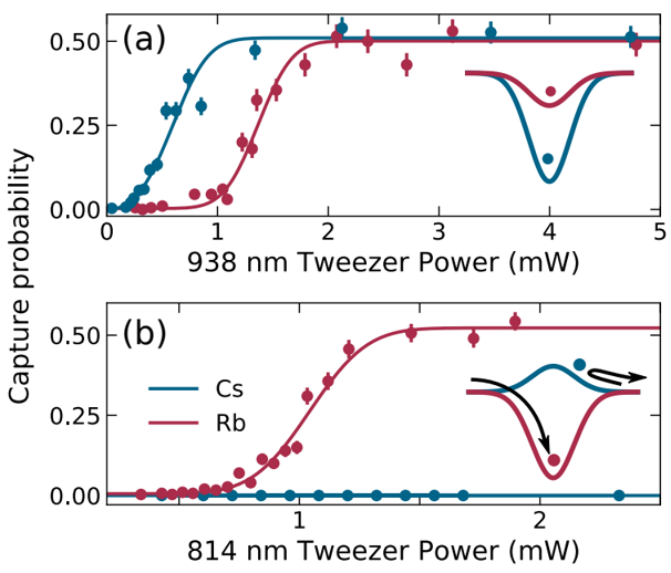 SimonLCornish's tweet photo. Update from the @QSUMproject optical tweezers experiment - species selective loading of single Rb and Cs atoms into separate optical tweezers. Our first step towards making a single ultracold RbCs molecule. @DurhamQlm @DurhamPhysics https://t.co/p82k0kZ6OB