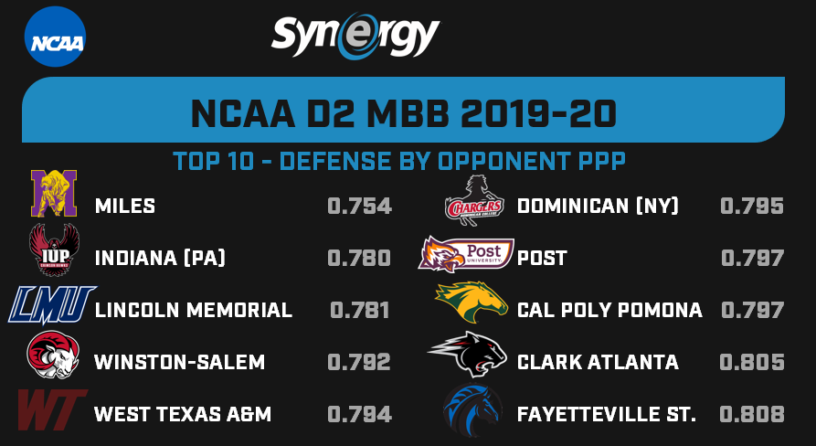 Here are the top teams last season from the NCAA D2 Men in defense by opponent points per possession.