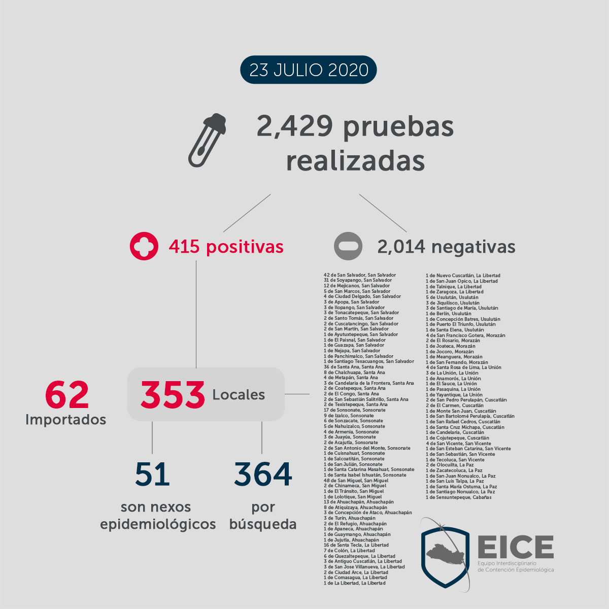 EICEES's tweet photo. Ayer, 23 de julio, se realizaron 2,429 pruebas de #COVID19. De estas, 415 resultaron positivas.

No bajes la guardia. Ni el virus ni las probabilidades de contagio han desaparecido. Cuidémonos en todo momento, por todos, por quienes luchan contra la pandemia.

#AlertaCOVID19SV https://t.co/wvQwlzRE1e