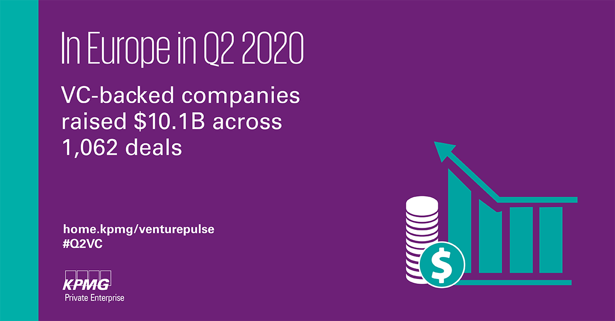 The Venture Capital market has remained strong in the second quarter of 2020.  Download our report for further insights ow.ly/SSj550AH1a0