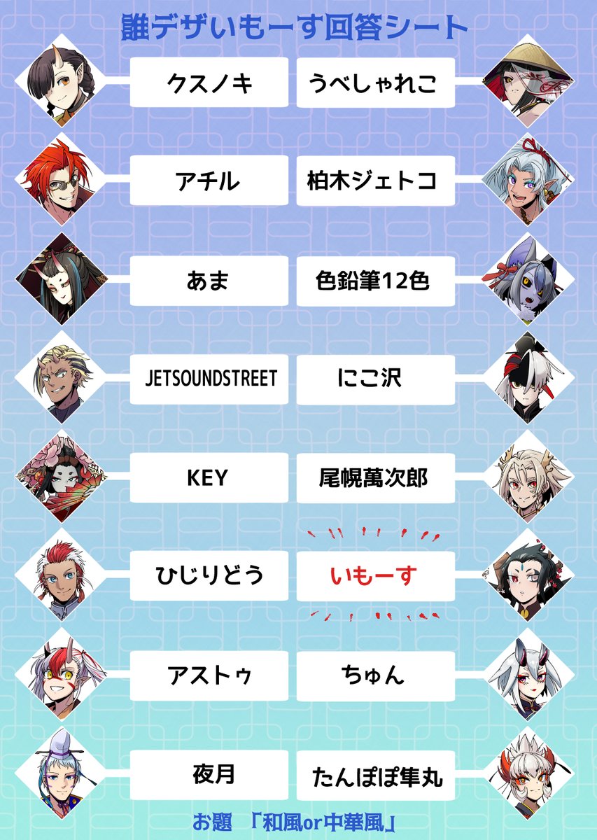 日付変わりましたので結果発表でーす!!
いもーすのデザインは『12』でした!いかがだったでしょう?あのなんか…下から数えたほうが早くて本人がすんごいびっくりしているんですね……!
参加者の皆様・投票いただいた皆様お付き合いありがとうございました!!
#誰デザいもーす https://t.co/no9xgqtl9W 