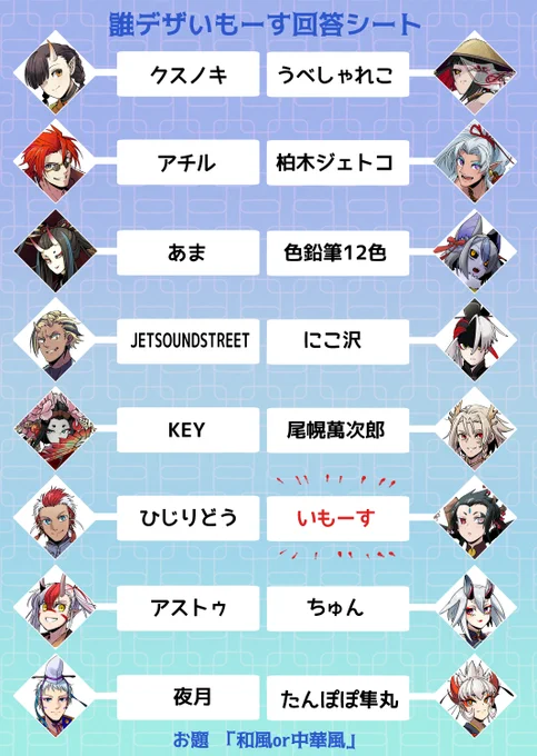 日付変わりましたので結果発表でーす!!
いもーすのデザインは『12』でした!いかがだったでしょう?あのなんか…下から数えたほうが早くて本人がすんごいびっくりしているんですね……!
参加者の皆様・投票いただいた皆様お付き合いありがとうございました!!
#誰デザいもーす https://t.co/no9xgqtl9W 