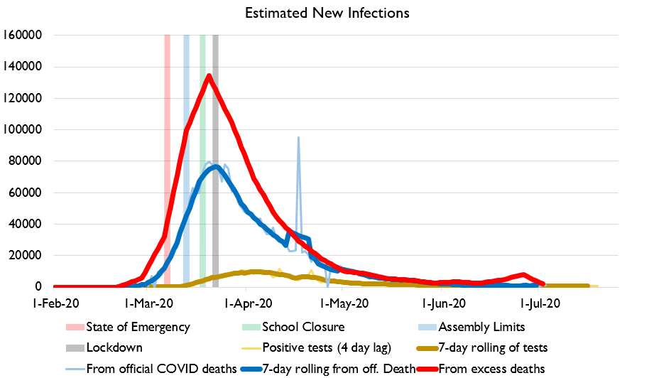 You can see the revision pattern problem pretty clearly in the case of New York. Here's what New York's charts look like.