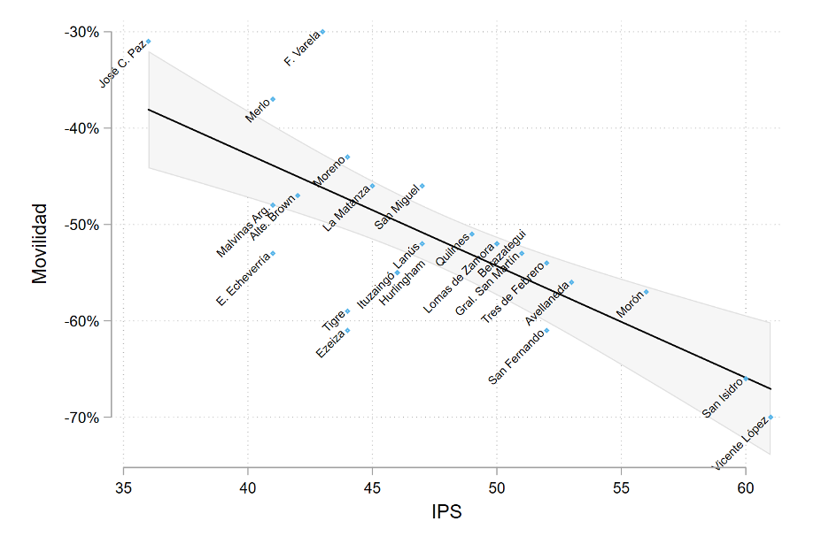 ¿Cómo evolucionó la movilidad durante la cuarentena en cada municipio del AMBA? Datos interesantes: CABA entre los de menor movilidad; mayor movilidad está asociada a factores socioeconómicos. Este trabajo de <a href="/Pedroantenucci/">Pedro Antenucci</a> que lo pueden leer acá: nuevospapeles.com/nota/la-movili…