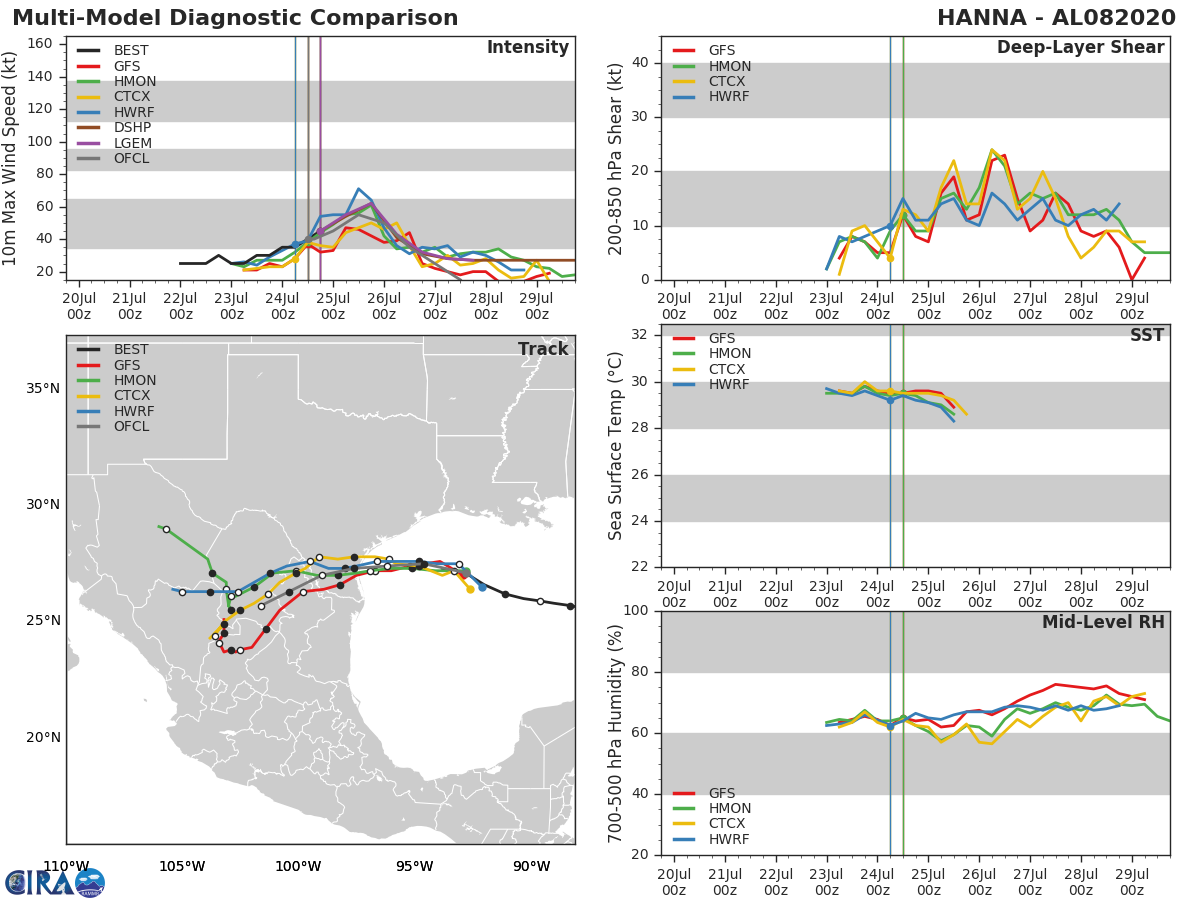 BhatiaKieran's tweet photo. 18Z update for #Hanna, intensity close to 45-50 kts according to Dvorak. Forecast for #TropicalStormHanna shows potential for more intensification before landfall just south of #CorpusChristi. #HWRF and #LGEM (best performing intensity models) indicate it could become a hurricane https://t.co/ldlftRlk76