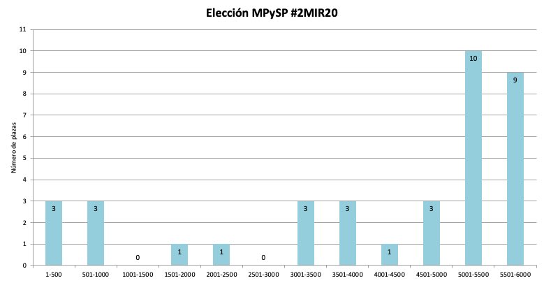 saraymm23's tweet photo. Así está la situación tras la 2ª semana de adjudicación de plazas #2MIR20. Parece que por fin empieza a despegar la elección de la especialidad. Todavía tenemos 68 plazas vacantes (65% del total de las plazas ofertadas) 📈
#EligeMPySP https://t.co/BPlpk8Qg9f