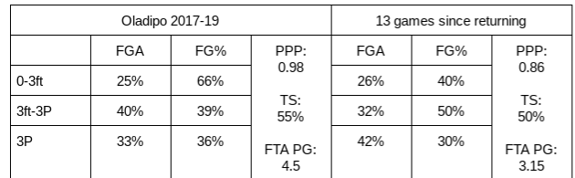 TrueHoopsAus's tweet photo. DEEP DIVE INTO VICTOR OLADIPO’S RETURN

Since returning to the court we have noticed two key things about Victor Oladipo. Both his quick first step which made him such a weapon in PnR and his elite explosiveness at the rim have not been the same. 

1/3 https://t.co/cfzhdRCPDp