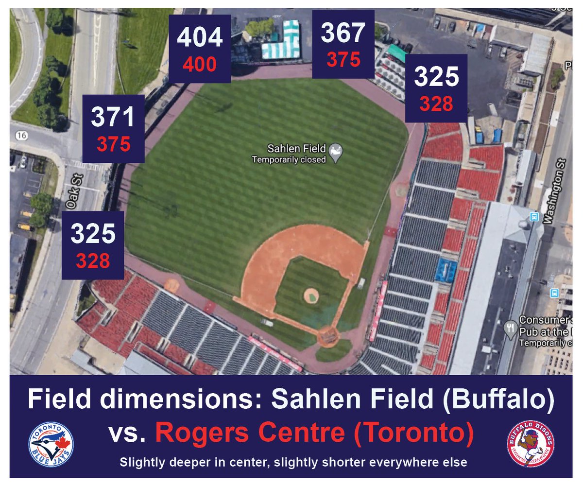 Blue Jays In Buffalo Here Are The Differences In Field Dimensions Between Sahlen Field In Buffalo And Rogers Centre In Toronto The Fields Are Pretty Similar Buffalo Is Slightly Longer