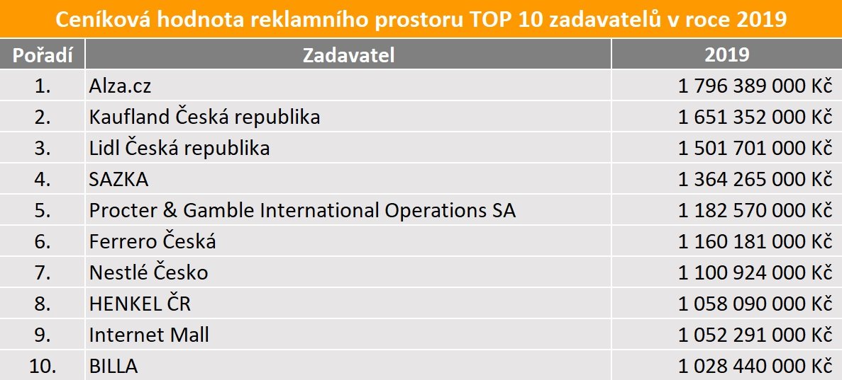 martin_kasa's tweet photo. 2 mld inzerce @DostalovaK je šílenost. Níže jsou ceníkové ceny, realita je pak zlomek těchto částek. Ministerstvo = největší zadavatel reklamy v ČR!? Kde to jsme. Podívejte na ta jména níže a jejich marketingové týmy.. #zlodějina #lumpove https://t.co/s52PaDzUc6