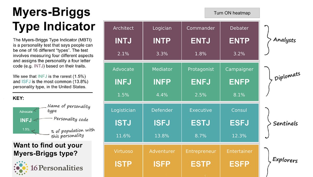 tableaupublic's tweet photo. ISFJ is the most frequent Myers-Briggs personality type. ISFJs, or defenders, are known for being protective and dedicated. Dive into this visualization by @DataWithHenry to learn how common your own personality type is: https://t.co/3tNqLIMC0l https://t.co/LSwtEiddDM