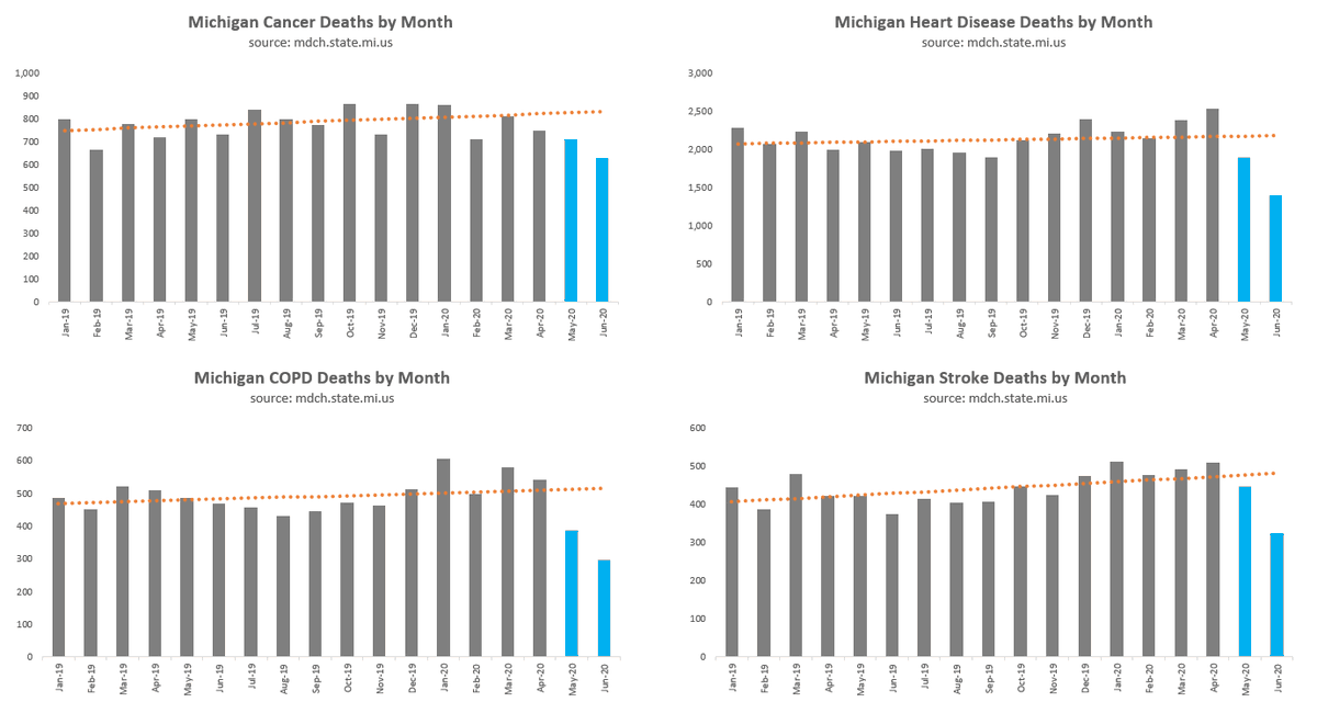 Humble_Analysis's tweet photo. In Michigan, heart disease, stroke, COPD, and cancer all seem to be rapidly declining as a cause of death: https://t.co/KQKqWYk65p