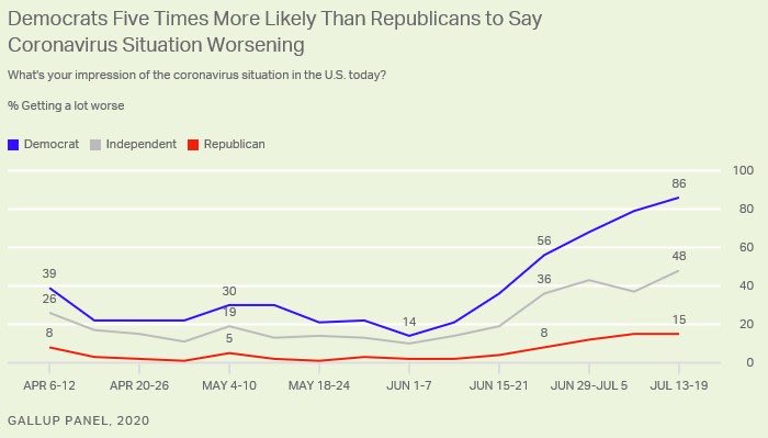 Baselice's tweet photo. Republican and Democrats view the coronavirus much differently.  See Gallup poll chart: https://t.co/ks3NY0ZXfz