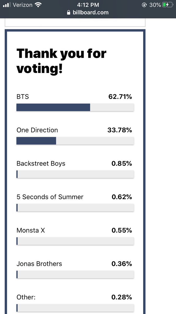 pytfrances's tweet photo. No shade on BTS but... I need all one direction fans to vote 😭! I want them to win this year 🥺 
#OneDirection #OneDirection2020 #Voteonedirection https://t.co/74kzrWpMaQ