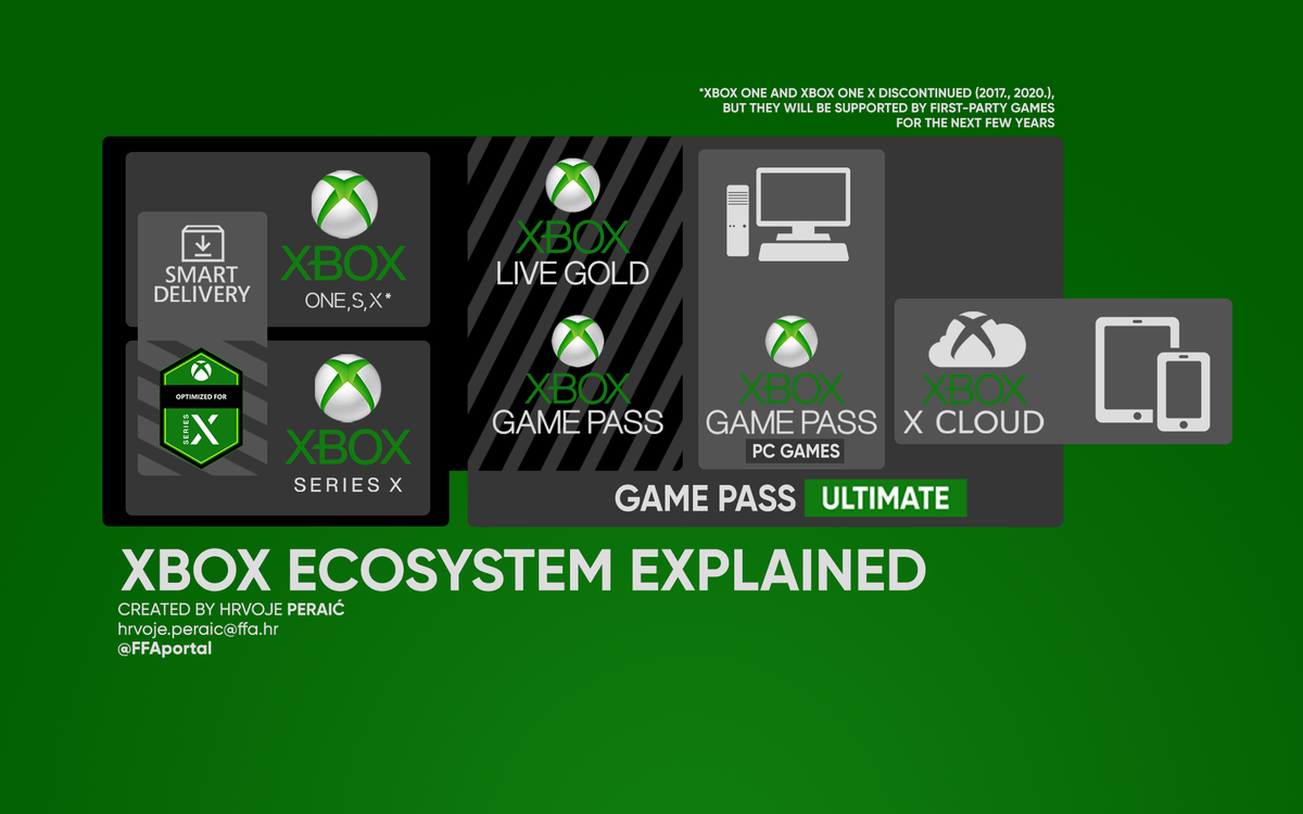 FFAPortal's tweet photo. The whole Xbox ecosystem explained in one infographic. #Xbox is not a box. It's a system that gives players freedom, choice, and a great value thru #GamePass! #XboxGamesShowcase @aarongreenberg #XboxSeriesX #XboxOne @BenjiSales @Nibellion @ZhugeEX explained this brilliantly! https://t.co/yArEz2mU1f
