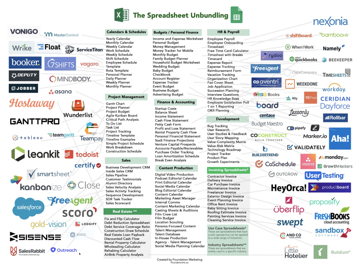 The Unbundling of Excel via  @FoundationIncCo :  https://foundationinc.co/lab/the-saas-opportunity-of-unbundling-excel/Unbundlers:  @zoho  @asana  @Workday  @mondaydotcom  @todoist  @Smartsheet  @teampay  @freshbooks