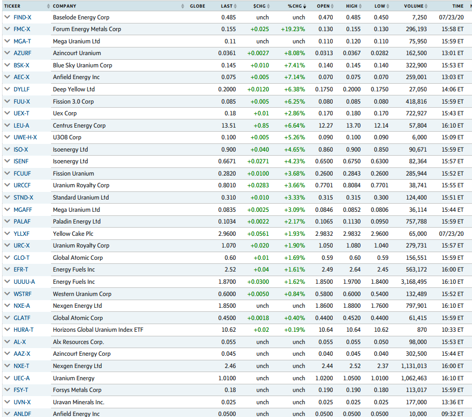 quakes99's tweet photo. #FridayFeeling for #Canada/US #Uranium #stocks was quiet Mixed Bag๐๏ธ of building positions๐ & profit-taking before weekend.๐ต Several significant #U3O8 sector events converge next week as US #Nuclear industry & U #mining both enjoy new #NFWG tailwinds ๐ฌ๏ธ while U supply dropsโ๏ธโคต๏ธ https://t.co/L4EenpPpdJ
