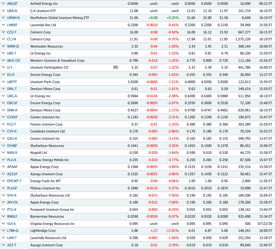 quakes99's tweet photo. #FridayFeeling for #Canada/US #Uranium #stocks was quiet Mixed Bag๐๏ธ of building positions๐ & profit-taking before weekend.๐ต Several significant #U3O8 sector events converge next week as US #Nuclear industry & U #mining both enjoy new #NFWG tailwinds ๐ฌ๏ธ while U supply dropsโ๏ธโคต๏ธ https://t.co/L4EenpPpdJ