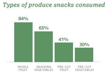 ag_tools's tweet photo. 84% Produce #Snacking Items #Wholefruit,such as #apples, #berries,and #vegetables; 65% #grape, #tomatoes and #MiniCucumbers are the top #SnackingSolutions. #Pre-cutfruit and #PrecutVegetables,are much more popular among #YoungerGenerations
Source:FMI
Visit:https://t.co/7gspsnJBXB https://t.co/SQsNa4zgvW