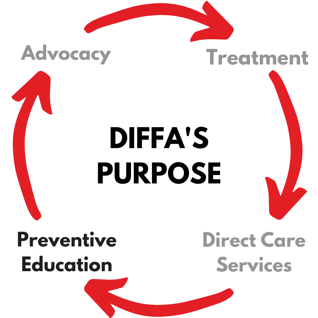 DIFFANational's tweet photo. We're on week 3 of diving into our purpose and mission, and today we're focusing on Preventive Education.

#DIFFAnational #treatment #directcareservices #preventiveducation #advocacy #HIVawareness #AIDSawareness #fightingstigma #healthcaremeasures #interiordesigncommunity https://t.co/nyu8hXNF6J