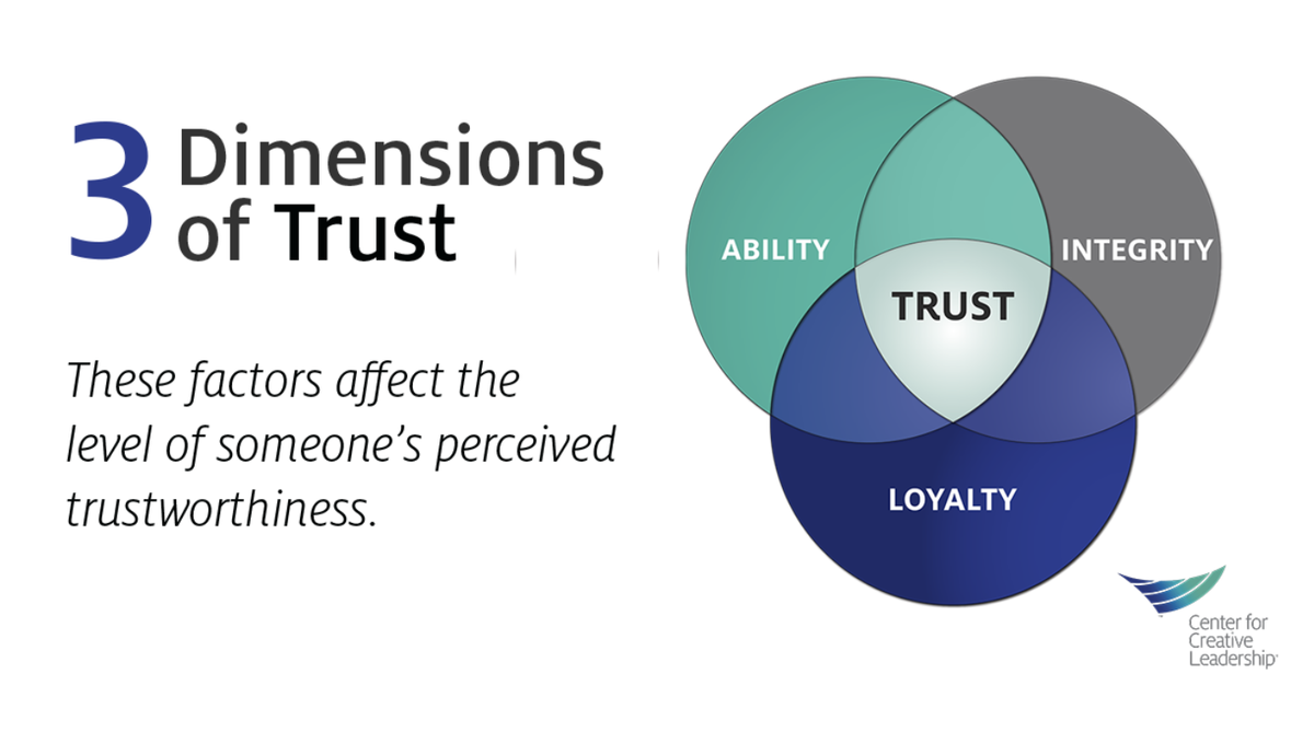CCLdotORG's tweet photo. In order to be successful, leaders need to cultivate #trust on their team: https://t.co/atffzhz22p #leadership #management #HR https://t.co/pLGxkBU5SJ