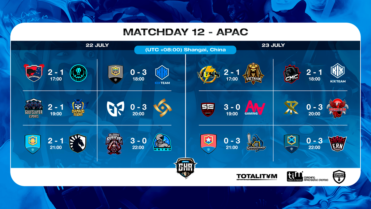 GkrLeagues's tweet photo. 🏆 Results 12
🌐 APAC

✅ @NzClash
✅ @KIX_team Academy
✅ @GulfSlayerES
✅ @INT_GG APAC
✅ #TeamKOR
✅ @BloodyBride4
✅ @WESS__CR
✅ @teamcmc_sg
✅ @StalwartEsports
✅ @RisingSun_GG
✅ @VGAPACgg
✅ #ISWTeam https://t.co/ajzH7sKkHh