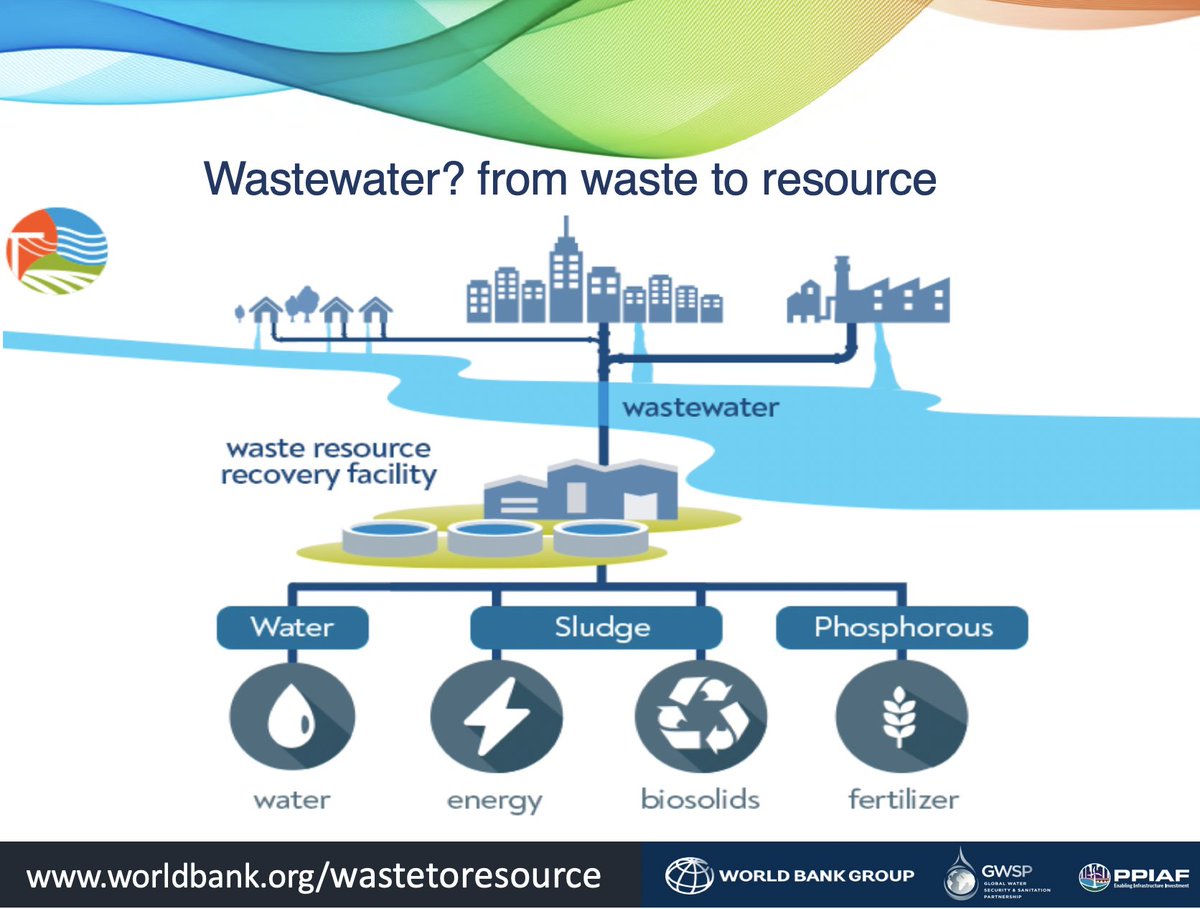 Resources in the form of ⚡️energy, 🌾nutrients, 🚰reusable water, and♻️ biosolids provide economic and financial benefits, contributing to the sustainability of wastewater treatment plants. wrld.bg/TcmV50AHj1H #waste2resource