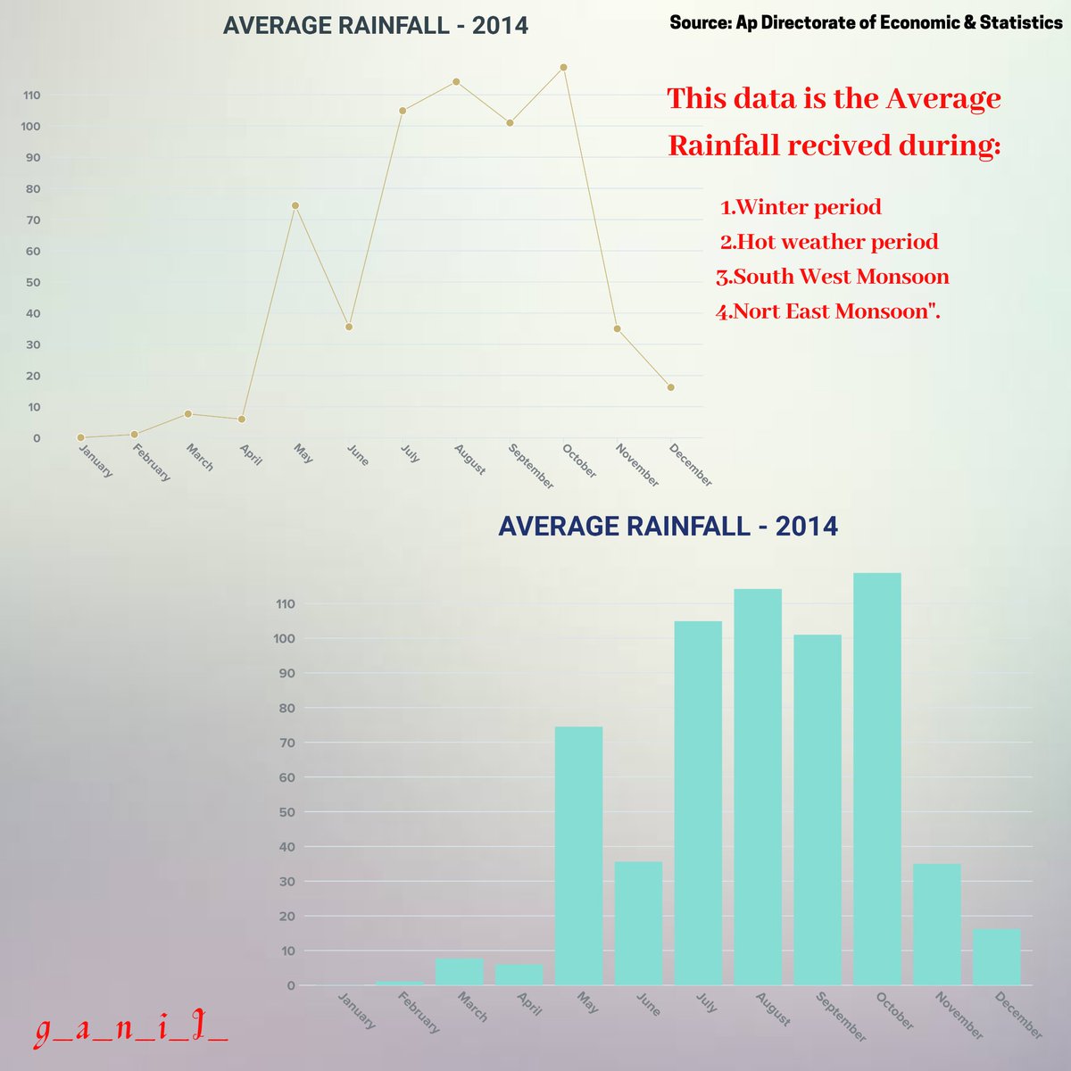 _g_a_n_i_i_'s tweet photo. Here is the data of Average Anual rainfall that Andhrapradesh recived in the year of 2014.
 
The source of the data is from Andhrapradesh Directorate of Economic &amp; Statistics.

#rainfall  #averagerainfall  #rainfallofandhrapradesh #andhrapradesh #climateeducation #climatechange https://t.co/hiOMvsN68w