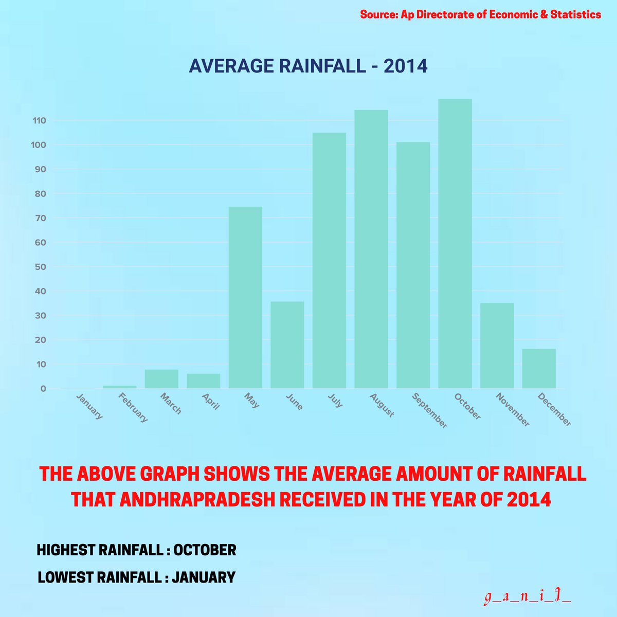 _g_a_n_i_i_'s tweet photo. Here is the data of Average Anual rainfall that Andhrapradesh recived in the year of 2014.
 
The source of the data is from Andhrapradesh Directorate of Economic &amp; Statistics.

#rainfall  #averagerainfall  #rainfallofandhrapradesh #andhrapradesh #climateeducation #climatechange https://t.co/hiOMvsN68w