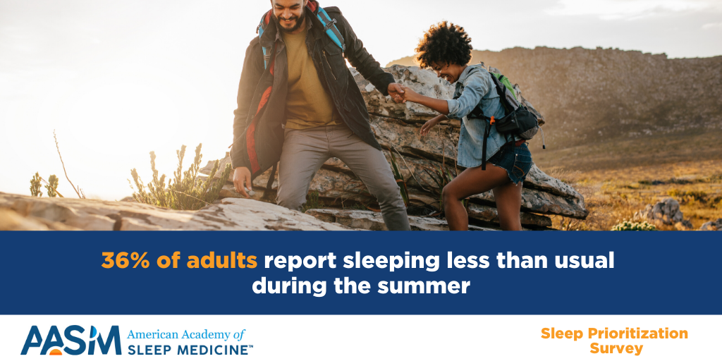 AASMorg's tweet photo. With longer days and less structure, it’s easy to skimp on #sleep in the summertime. Get 5 tips for combatting sleep loss this summer: https://t.co/isroSD6oyY https://t.co/KvjLDsMyJT