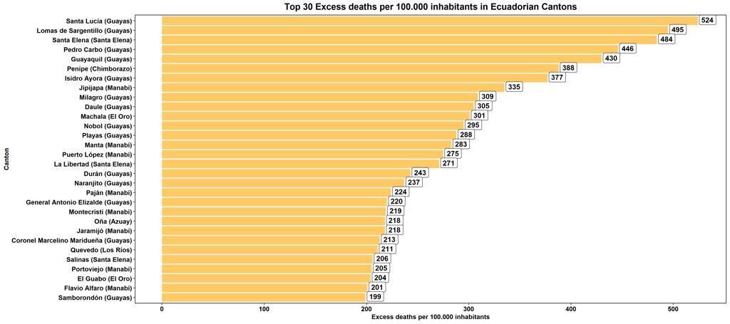 EstebanOrtizMD's tweet photo. Quieren saber donde están las zonas más afectadas por #covid19 en el Ecuador? Aquí van las provincias y los cantones con más muertes en exceso por tasa poblacional ! De cada 100.000 habitantes cuántas muertes en exceso se han reportado. 
Análisis propios y figuras de @SilverCat89 https://t.co/e7eSth2hrM