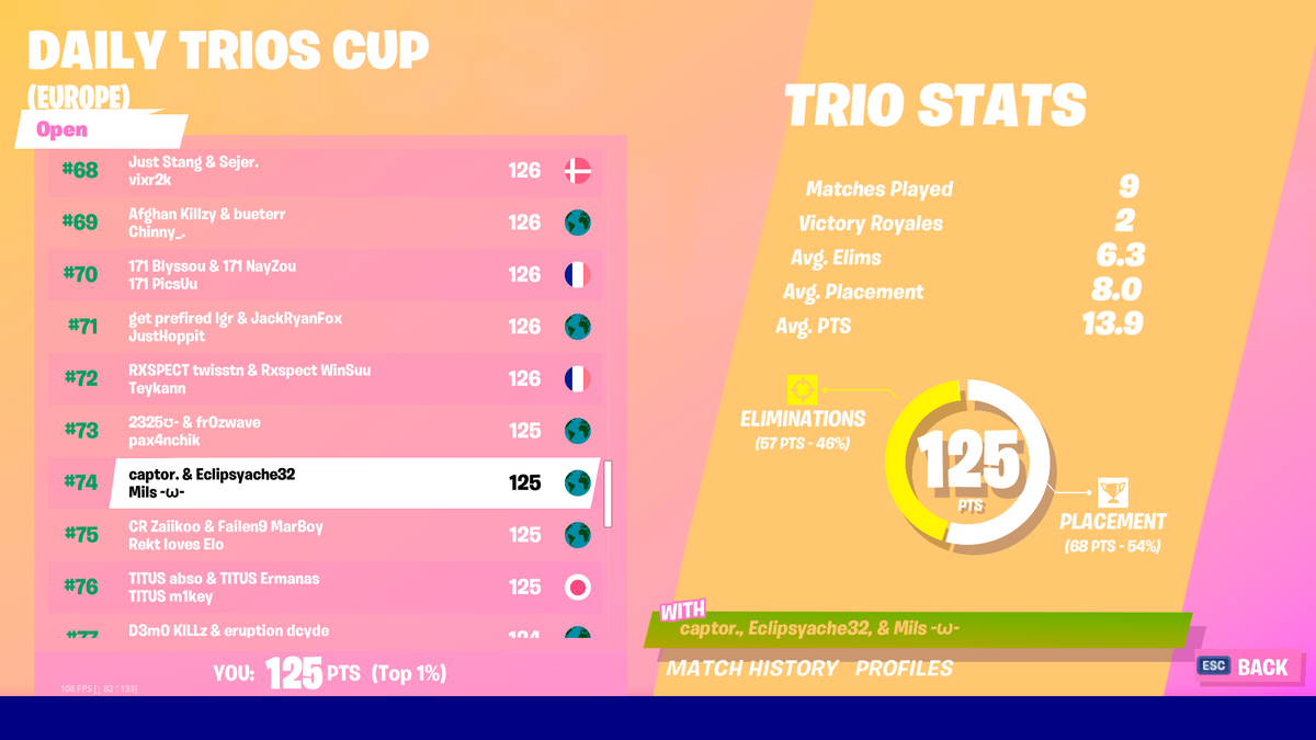 CaptorFN's tweet photo. 74th on day 3 with the new trio. best placement so far lets gooo🥳🥳🥳 https://t.co/PHgFOJB5Fn