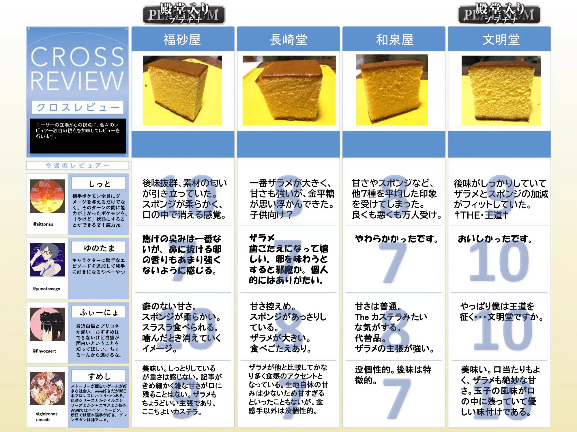 これでもう迷わない？長崎で買えるカステラのクロスレビュー！