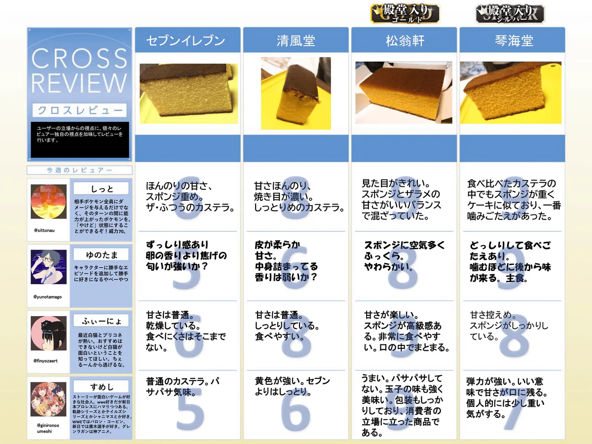 これでもう迷わない？長崎で買えるカステラのクロスレビュー！