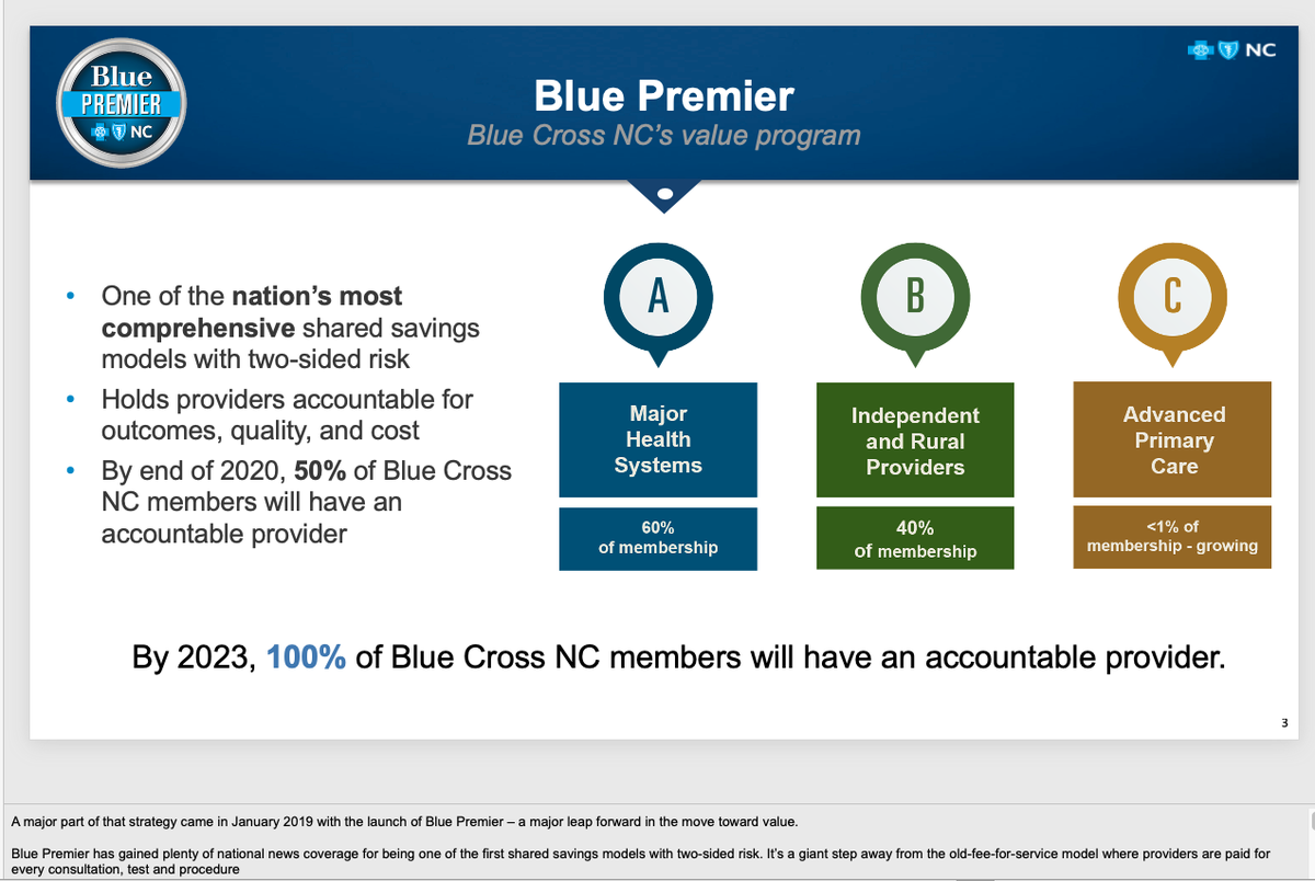 7/ But here's where some rays of hope begin to poke out.Some payers have been moving ahead with a different model of compensating primary care, but in 2019  @BlueCrossNC decided to make a true commitment to get to 100% value-based primary careThey didn't have to