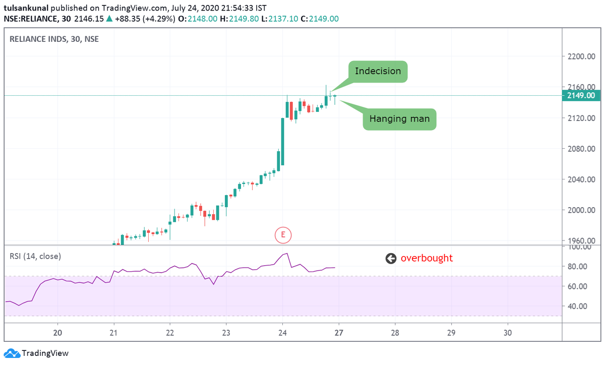 tulsankunal's tweet photo. #didyouknow

Reliance:In just 4 months we had witnessed about 149% increase in share price.

Reliance has shown  a north move since last six days.

A paper umbrella(hanging man) is noticed at top in 30min chart time frame.

OI data suggests a range of 2000-2200 level https://t.co/MwpwDjcKwN