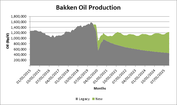 ED_Analytics's tweet photo. #NDPA #production numbers are out – 858 Mb/d in May vs. 1,504 Mb/d in Feb. Our latest #Bakken forecast calls for a bounceback to 1,121 Mb/d by December but pretty flat to 1,220 Mb/d by YE2021 #oilandgas #USproduction #midstream #energy #OOTT https://t.co/X68NYeL4Z8