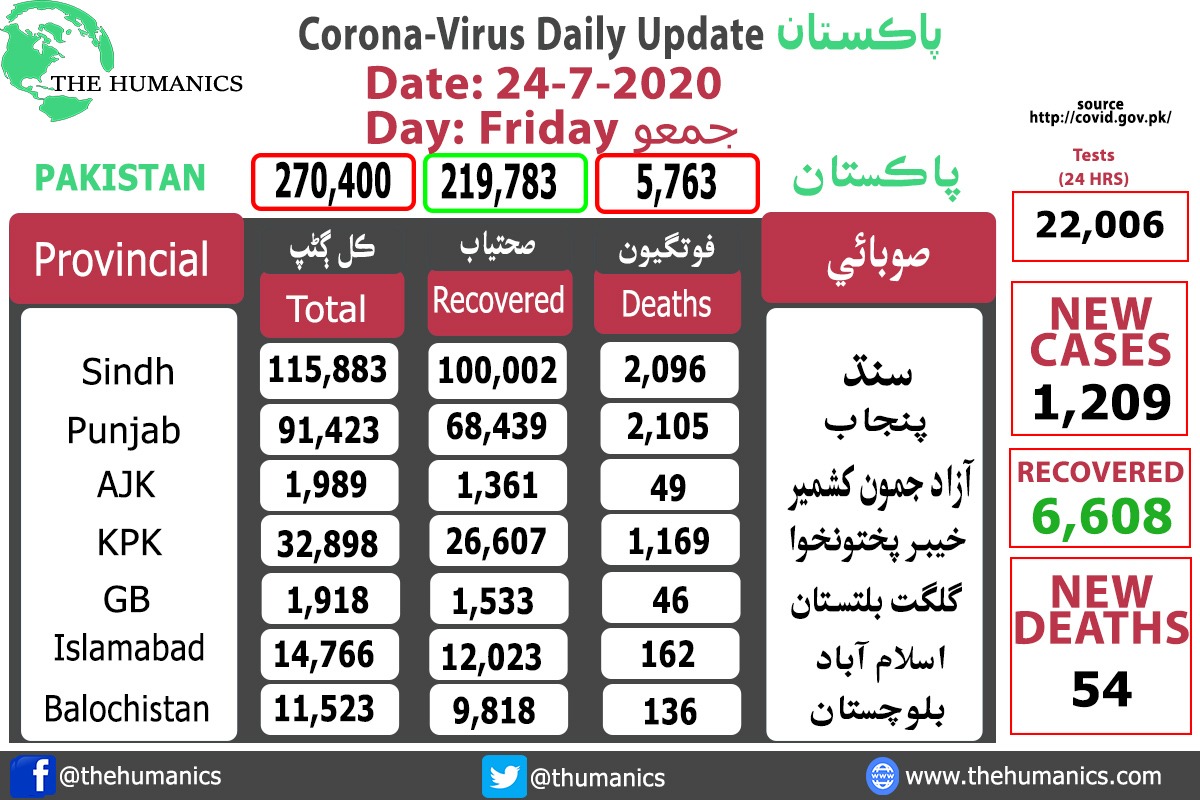 THumanics's tweet photo. July 24, 2020. Pakistan Corona update. 

https://t.co/jDXkEFwgtM https://t.co/5A1SeG8noA