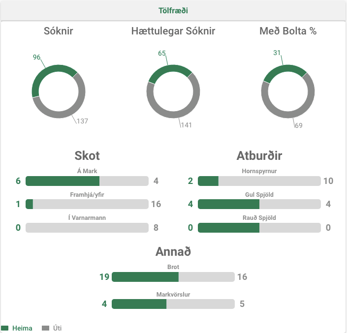 Tölfræði úr öllum leikjum! Nýr fítus. Tölfræði úr leikjum í íslenska og erlenda boltanum birtist nú á Úrslit. Getið þið giskað úr hvaða leik þessi tölfræði er úr?