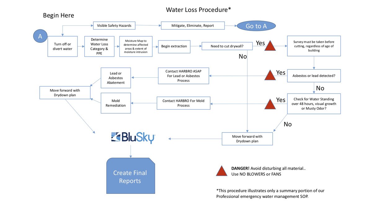 Water losses are known to wait until late Friday night to strike. Have a procedure in place before it happens.