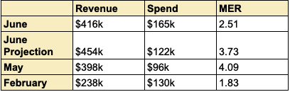 6/ In February, Bambu did $238k in revenue against $130k in spend (1.83 MER).So June represents 76% growth at only a 27% increase in ad spend from February. Judged against February, June is incredible.Here's all that in one chart for clarity: