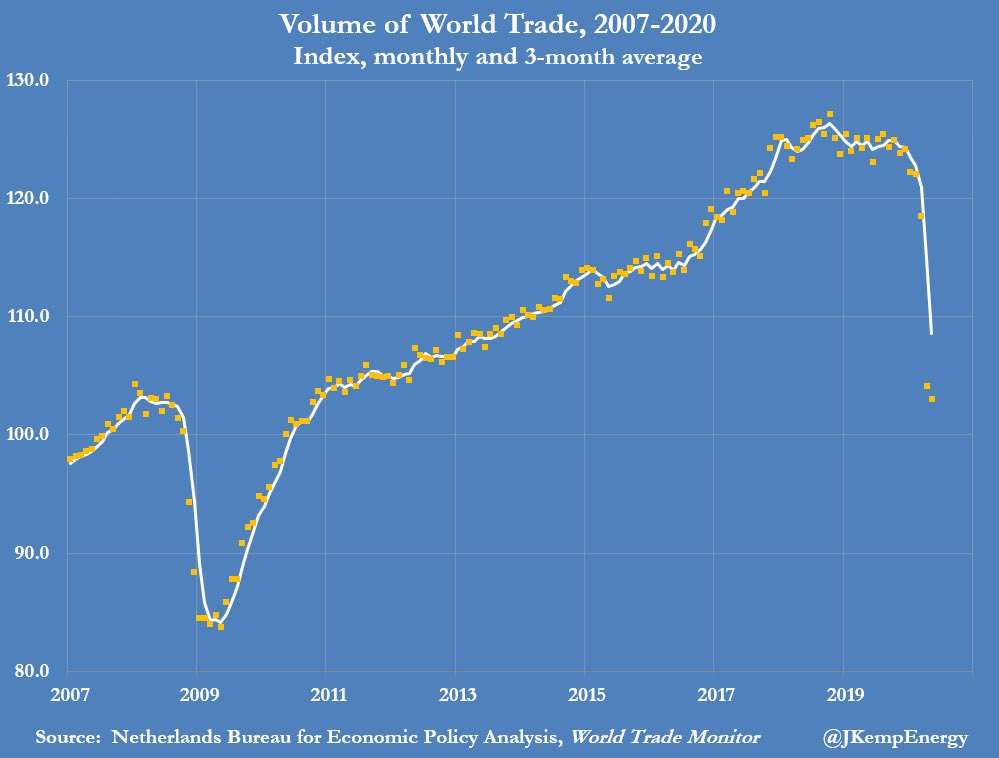 The collapse in world trade is real, meaning economic activity is down significantly. 

Furthermore, the recovery might not be such a rapid V many Wall Street banks predicted in April and May.

The stock market is disconnected because 7 tech companies make up 50% of Nasdaq.