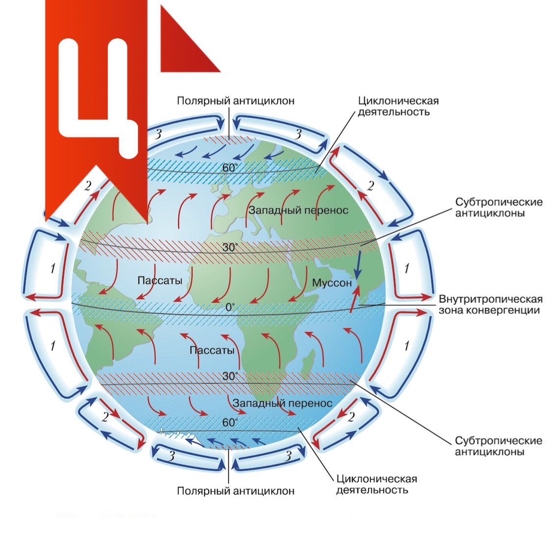 Западные пассаты. Схема общей циркуляции атмосферы на земле. Схема глобальной циркуляции атмосферы. Схема глабальноц церкульяции отмосыеов. Основные типы циркуляции атмосферы.