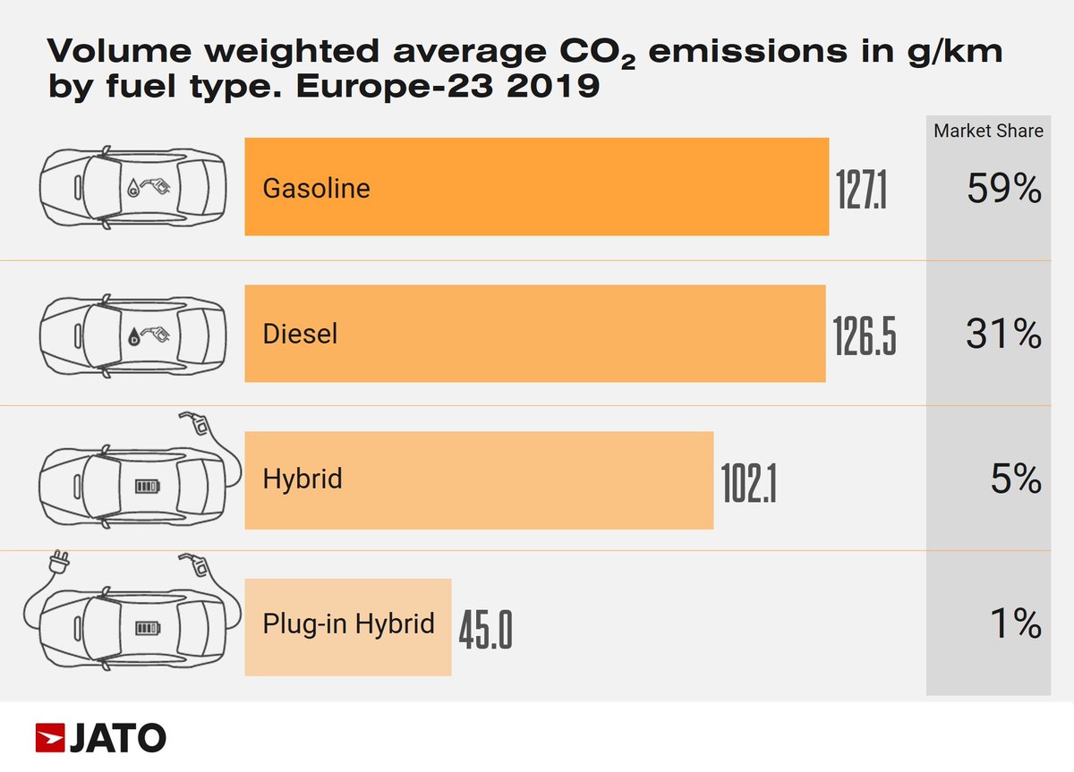 JATO_Dynamics's tweet photo. For now, the hybrid cars seem to be the best solution to reduce emissions (Toyota can tell). However, they won't be enough in the mid-term. More insights: https://t.co/2ibNgF11yD #JATOBlog #CO2 https://t.co/bA6IevZJSD