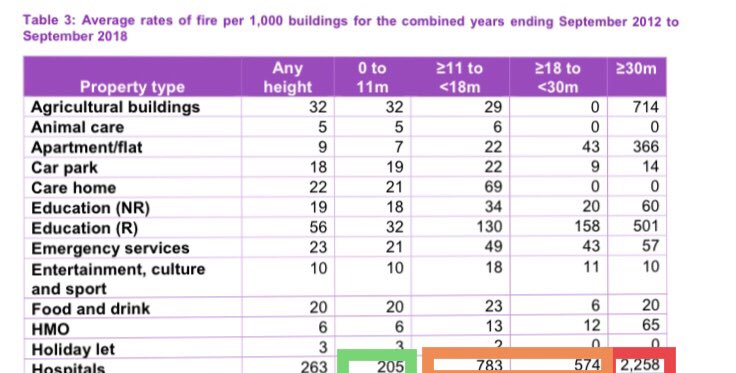 Not one mention of restricting combustible cladding such as ACM HPL or foam insulation on hospitals at any height!No mention of BS8414 tests to external wall or cladding systems Now remember my hospital thread and number over 11m, 18m, 30m - well now we have a major problem!